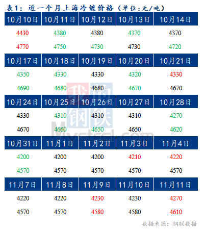 Mysteel早报：预计今日上海冷轧及镀锌板卷价格或将上涨20-30元/吨