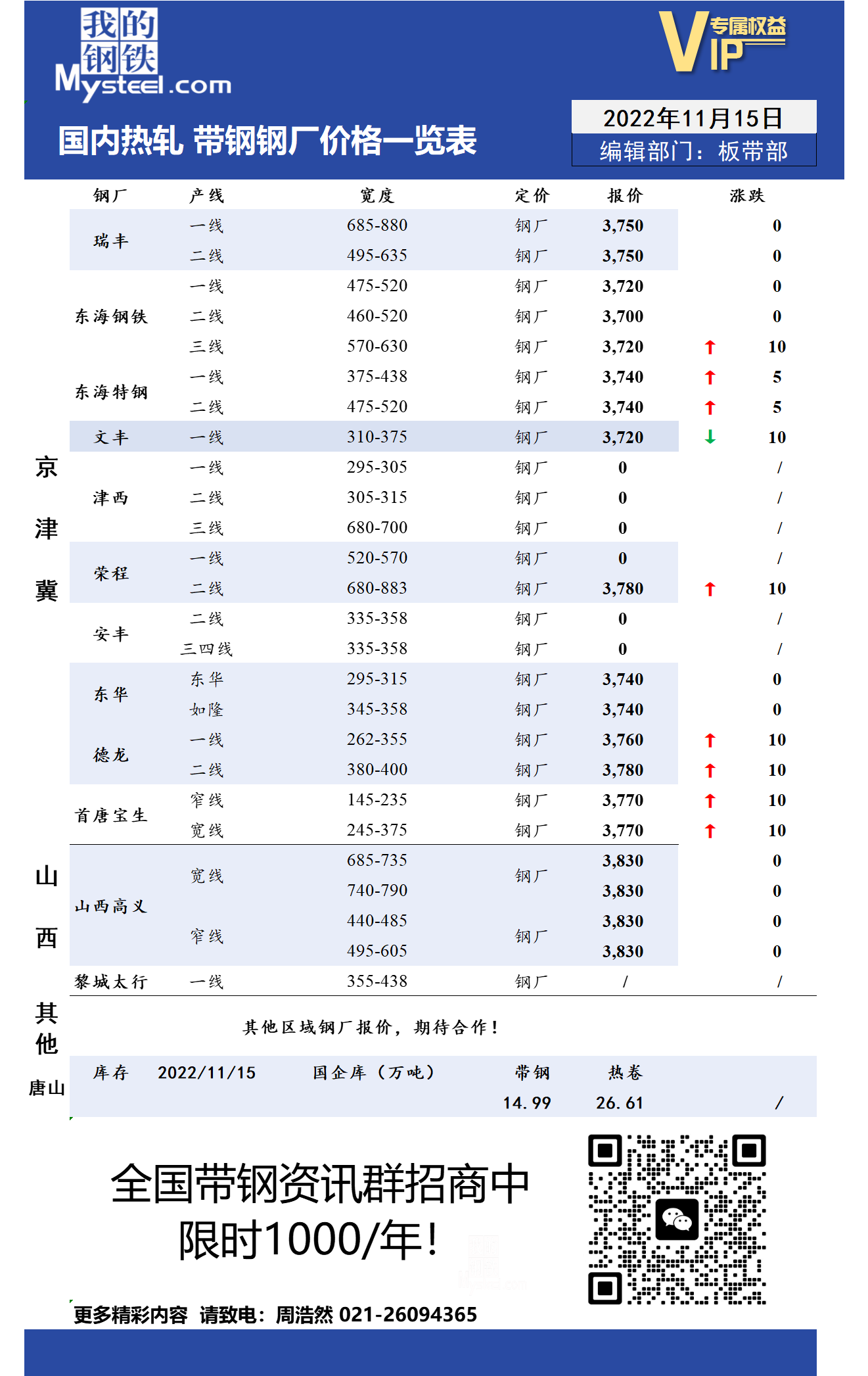 11月15日国内主流<a href='https://m.mysteel.com/market/p-968-----010103-0--------1.html' target='_blank' style='color:#3861ab'>热轧</a><a href='https://m.mysteel.com/market/p-968-----010108-0--------1.html' target='_blank' style='color:#3861ab'>带钢</a>厂价格调整情况