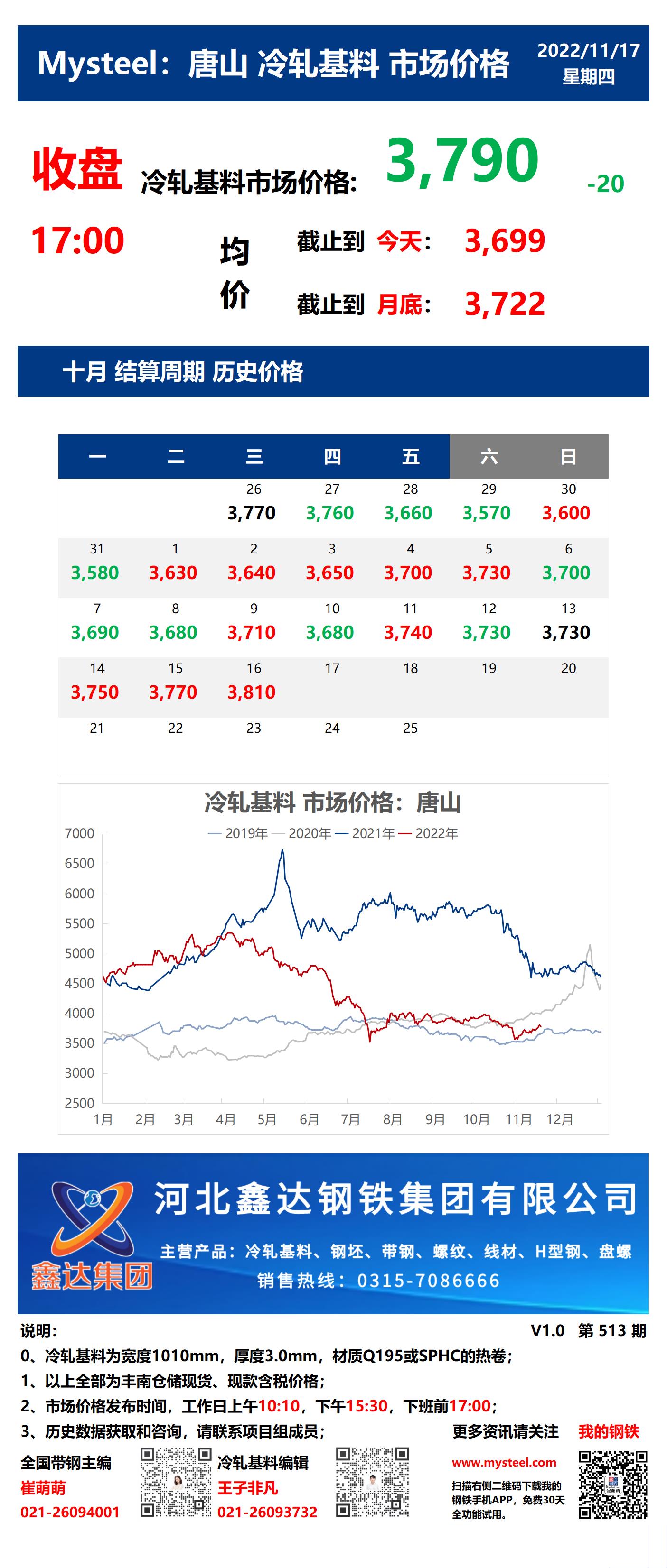 <a href='https://www.mysteel.com/' target='_blank' style='color:#3861ab'>Mysteel</a>：17日唐山冷轧基料市场价格(下午15:30)