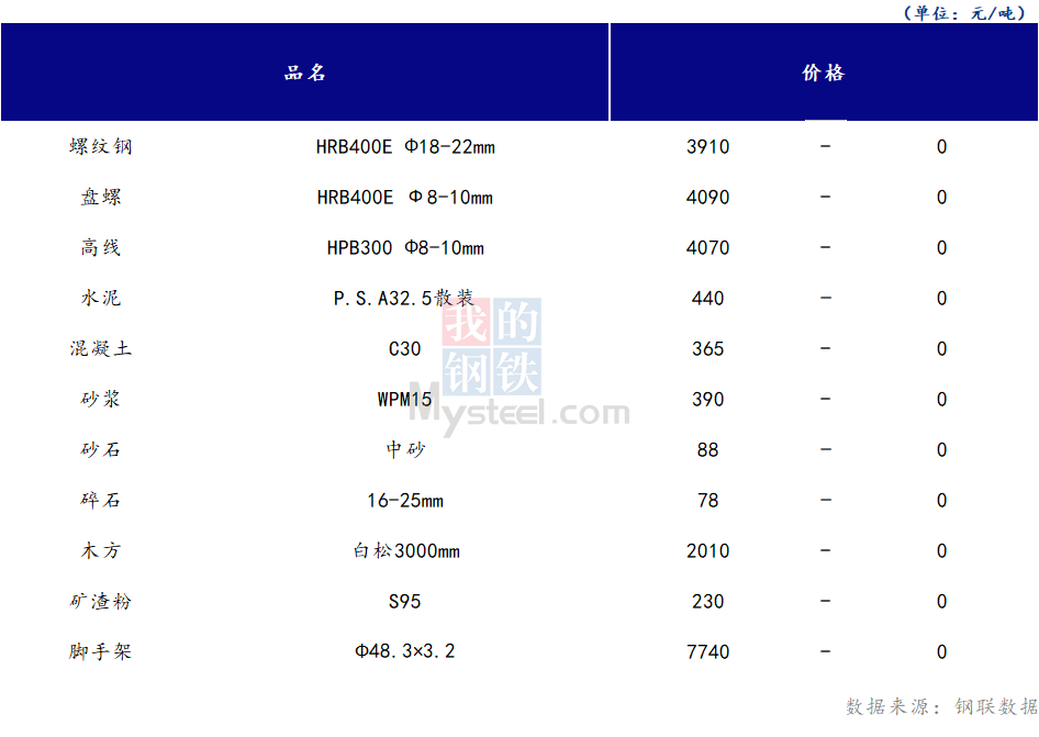 <a href='https://m.mysteel.com/' target='_blank' style='color:#3861ab'>Mysteel</a>日报：山西<a href='https://m.100njz.com/' target='_blank' style='color:#3861ab'>建筑材料</a>市场价格平稳运行，市场成交递减