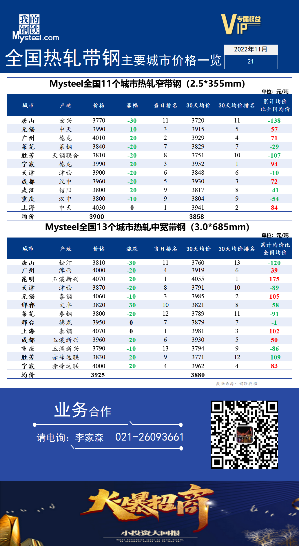 <a href='https://m.mysteel.com/' target='_blank' style='color:#3861ab'>Mysteel</a>快讯：全国<a href='https://m.mysteel.com/market/p-968-----010103-0--------1.html' target='_blank' style='color:#3861ab'>热轧</a><a href='https://m.mysteel.com/market/p-968-----010108-0--------1.html' target='_blank' style='color:#3861ab'>带钢</a>主要城市价格一览（2022年11月21日）