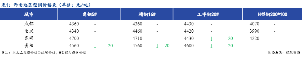 <a href='https://www.mysteel.com/' target='_blank' style='color:#3861ab'>Mysteel</a>日报：西南地区型钢价格稳中偏弱 成交一般