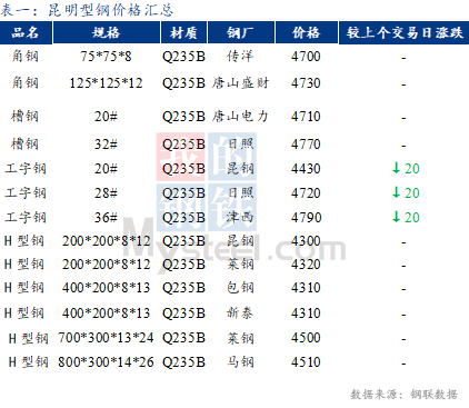 <a href='https://www.mysteel.com/' target='_blank' style='color:#3861ab'>Mysteel</a>日报：昆明<a href='http://xinggang.mysteel.com/' target='_blank' style='color:#3861ab'>型钢价格</a>走弱 成交清淡