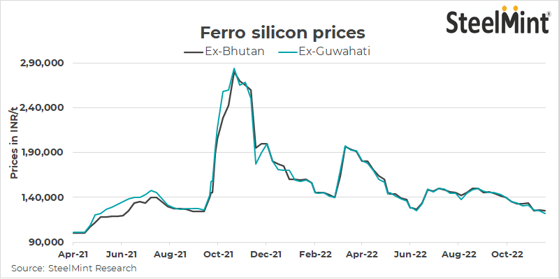 India: Ferro silicon prices drop to 5-month low amid weak demand