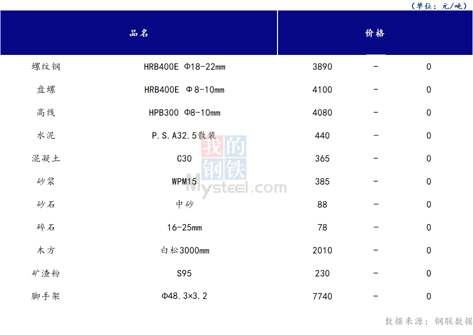 <a href='https://www.mysteel.com/' target='_blank' style='color:#3861ab'>Mysteel</a>日报：山西<a href='https://www.100njz.com/' target='_blank' style='color:#3861ab'>建筑材料</a>市场价格持稳运行，市场需求不佳交投不畅