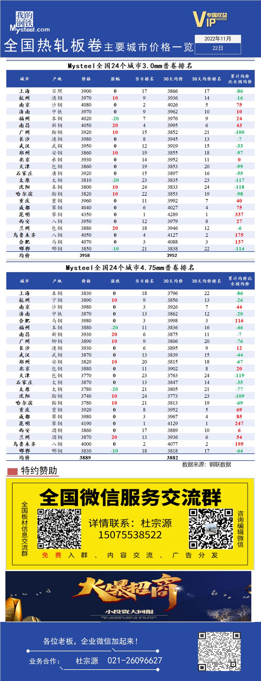 <a href='https://www.mysteel.com/' target='_blank' style='color:#3861ab'>Mysteel</a>快讯：全国<a href='https://rezha.mysteel.com/' target='_blank' style='color:#3861ab'>热轧</a>板卷主要城市价格一览（11月22日）