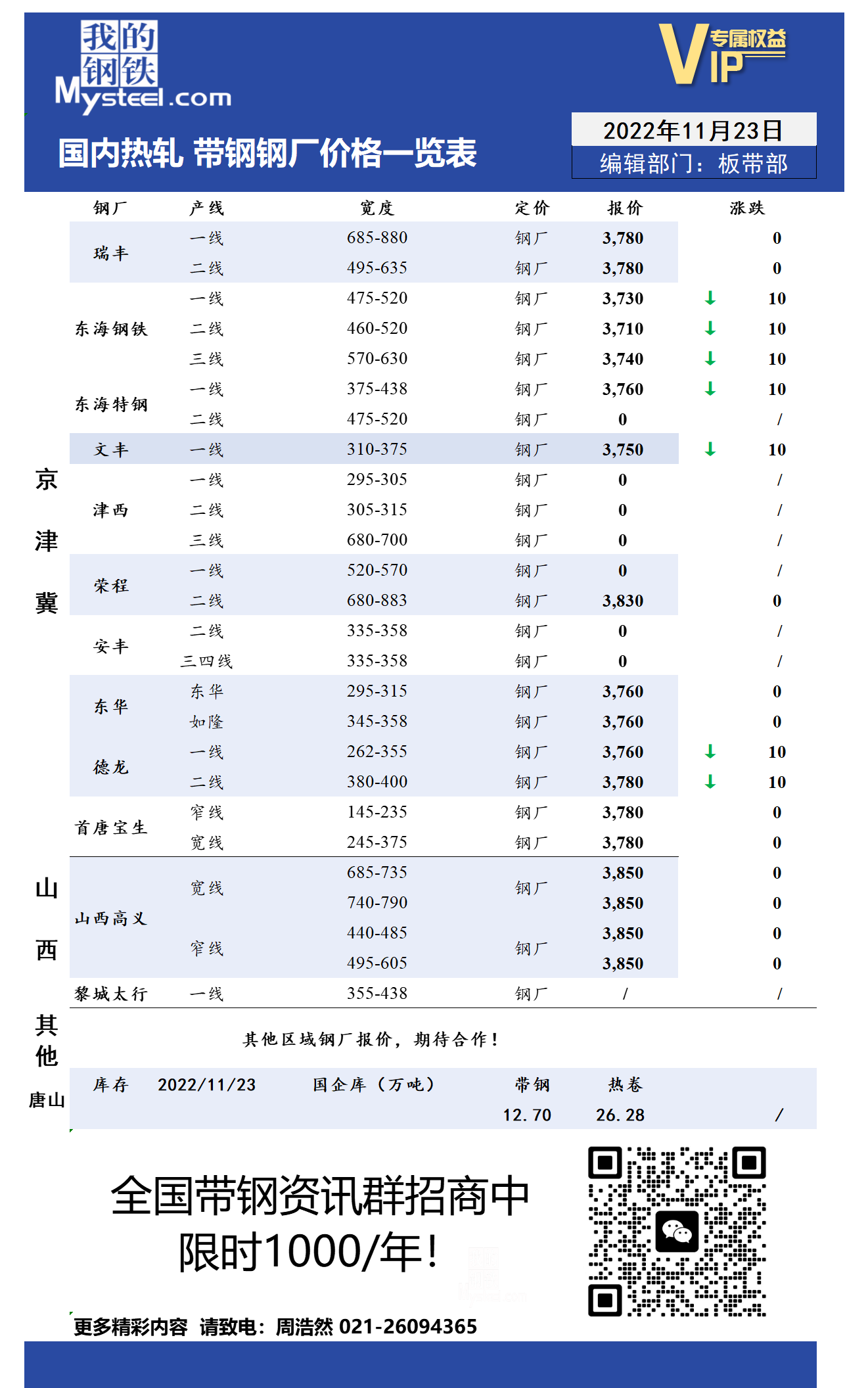 11月23日国内主流<a href='https://rezha.mysteel.com/' target='_blank' style='color:#3861ab'>热轧</a><a href='https://daigang.mysteel.com/' target='_blank' style='color:#3861ab'>带钢</a>厂价格调整情况