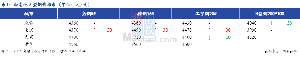 <a href='https://www.mysteel.com/' target='_blank' style='color:#3861ab'>Mysteel</a>日报：西南地区型钢价格涨跌互现 成交一般