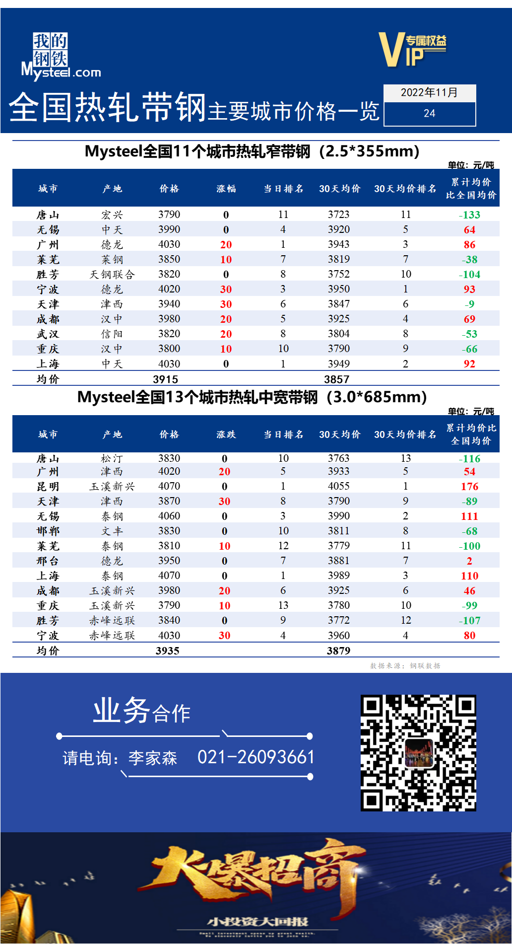 <a href='https://m.mysteel.com/' target='_blank' style='color:#3861ab'>Mysteel</a>快讯：全国<a href='https://m.mysteel.com/market/p-968-----010103-0--------1.html' target='_blank' style='color:#3861ab'>热轧</a><a href='https://m.mysteel.com/market/p-968-----010108-0--------1.html' target='_blank' style='color:#3861ab'>带钢</a>主要城市价格一览（2022年11月24日）