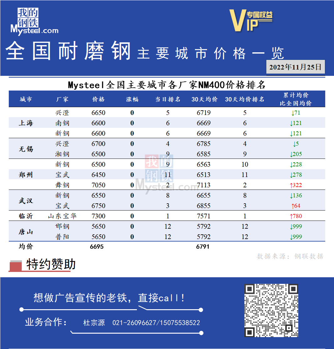 <a href='https://www.mysteel.com/' target='_blank' style='color:#3861ab'>Mysteel</a>快讯：全国耐磨钢主要城市价格一览（11月25日）