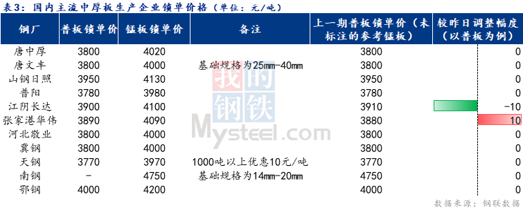 <a href='https://www.mysteel.com/' target='_blank' style='color:#3861ab'>Mysteel</a>日报：全国中厚板市场成交乏力 预估下周暂稳运行