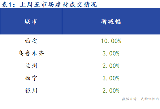 <a href='https://m.mysteel.com/' target='_blank' style='color:#3861ab'>Mysteel</a>早报：西北建筑钢材早盘价格预计持稳运行