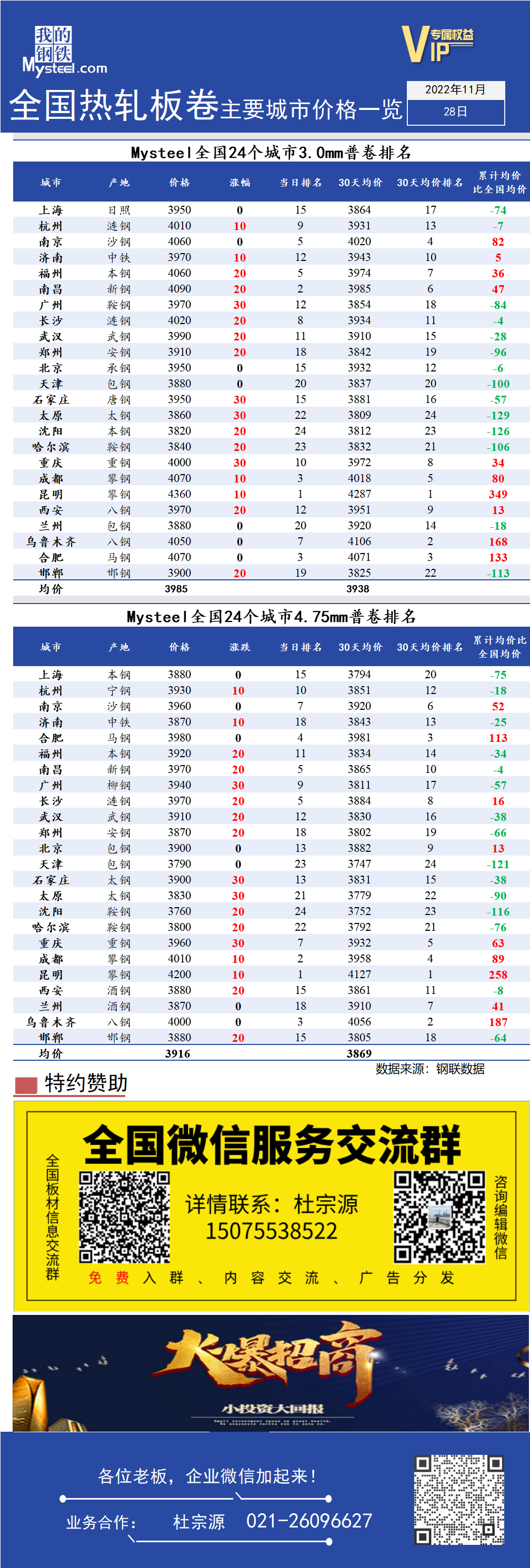 <a href='https://www.mysteel.com/' target='_blank' style='color:#3861ab'>Mysteel</a>快讯：全国<a href='https://rezha.mysteel.com/' target='_blank' style='color:#3861ab'>热轧</a>板卷主要城市价格一览（11月28日）