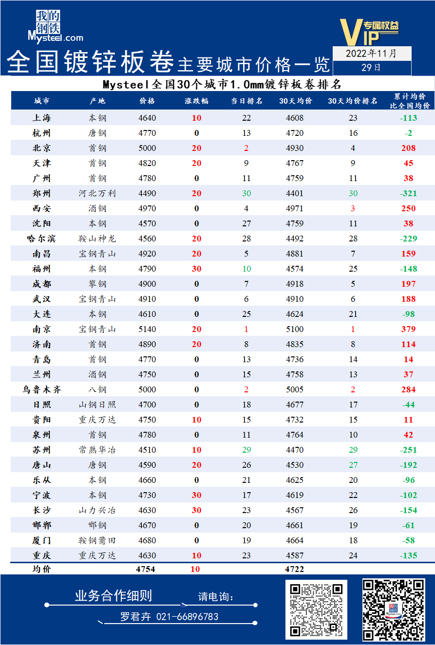 29日全国<a href='https://duxin.mysteel.com/' target='_blank' style='color:#3861ab'>镀锌</a>板卷主要城市价格一览