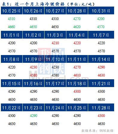 	Mysteel早报：预计今日上海冷轧及镀锌板卷价格将上涨20-30元/吨