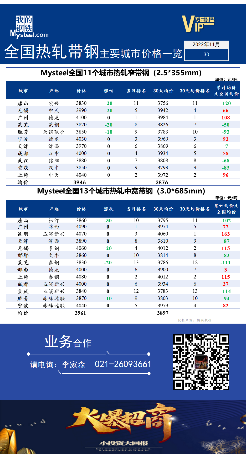 <a href='https://m.mysteel.com/' target='_blank' style='color:#3861ab'>Mysteel</a>快讯：全国<a href='https://m.mysteel.com/market/p-968-----010103-0--------1.html' target='_blank' style='color:#3861ab'>热轧</a><a href='https://m.mysteel.com/market/p-968-----010108-0--------1.html' target='_blank' style='color:#3861ab'>带钢</a>主要城市价格一览（2022年11月30日）