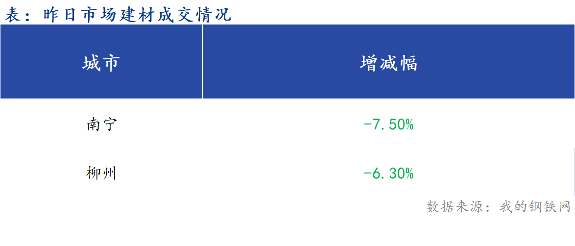 <a href='https://www.mysteel.com/' target='_blank' style='color:#3861ab'>Mysteel</a>早报：广西<a href='https://jiancai.mysteel.com/' target='_blank' style='color:#3861ab'>建筑钢材</a>早盘价格预计震荡偏强运行