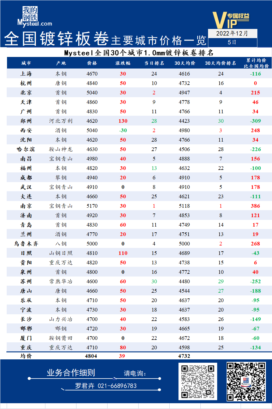 5日全国<a href='https://m.mysteel.com/market/p-968-----01010501-0--------1.html' target='_blank' style='color:#3861ab'>镀锌</a>板卷主要城市价格一览