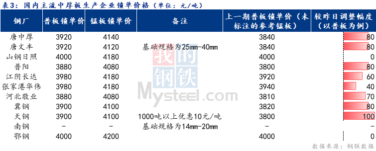 <a href='https://www.mysteel.com/' target='_blank' style='color:#3861ab'>Mysteel</a>日报：全国中厚板成交回暖 预计明日价格暂稳为主