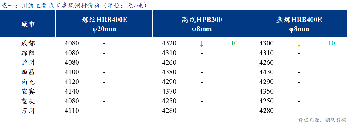 <a href='https://m.mysteel.com/' target='_blank' style='color:#3861ab'>Mysteel</a>日报：川渝建筑钢材主流价格持稳运行 成交一般