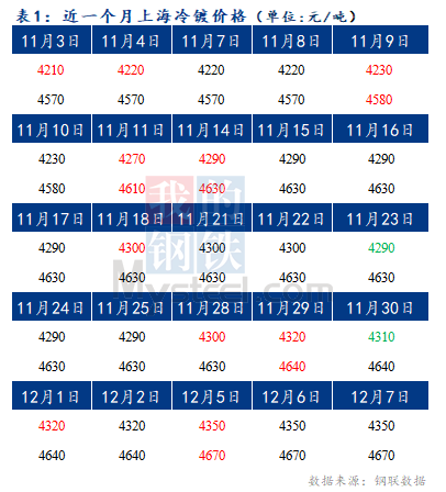 	Mysteel早报：预计今日上海冷轧及镀锌板卷价格或将暂稳运行