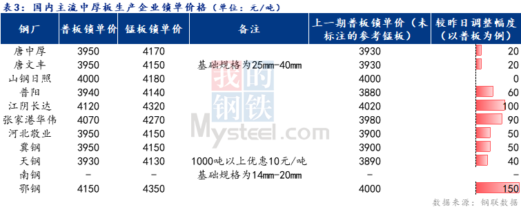 Mysteel日报：全国<a href='http://zhongban.mysteel.com/' target='_blank' style='color:#3861ab'>中厚板价格</a>涨势较强 预计下周继续呈偏强运行态势