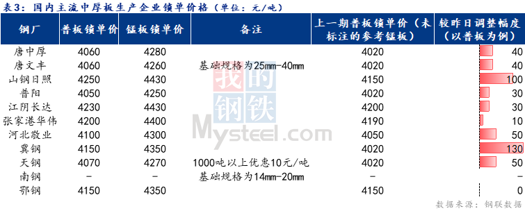 Mysteel日报：全国<a href='http://zhongban.mysteel.com/' target='_blank' style='color:#3861ab'>中厚板价格</a>偏强调整 预期下周<a href='http://zhongban.mysteel.com/' target='_blank' style='color:#3861ab'>中板价格</a>窄幅调整为主