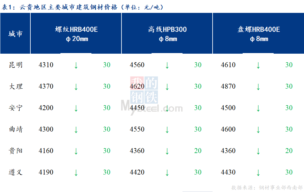 <a href='https://m.mysteel.com/' target='_blank' style='color:#3861ab'>Mysteel</a>日报：云贵市场建筑钢材价格弱势运行