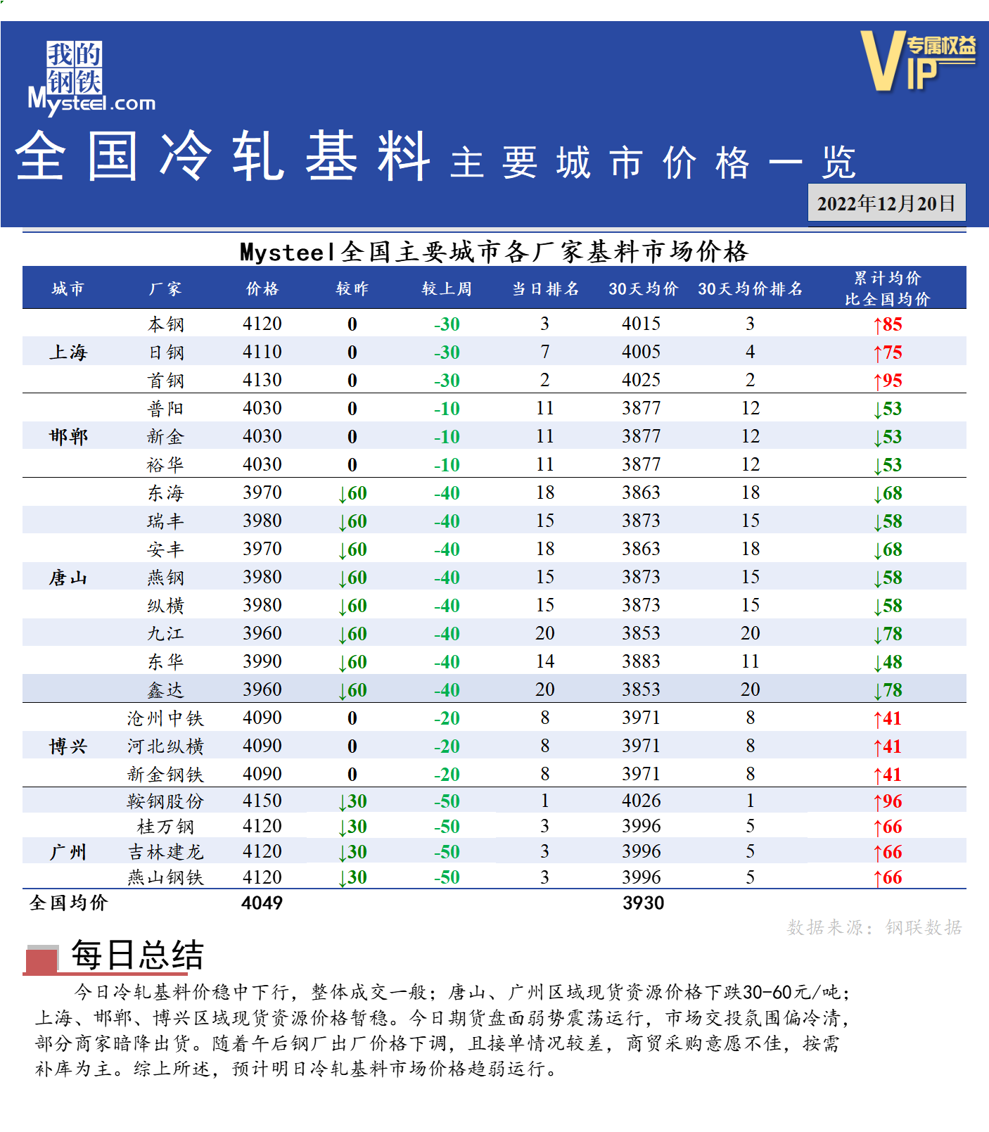 <a href='https://www.mysteel.com/' target='_blank' style='color:#3861ab'>Mysteel</a>快讯：全国<a href='https://lengzha.mysteel.com/' target='_blank' style='color:#3861ab'>冷轧</a>基料主要城市价格一览（12月20日）