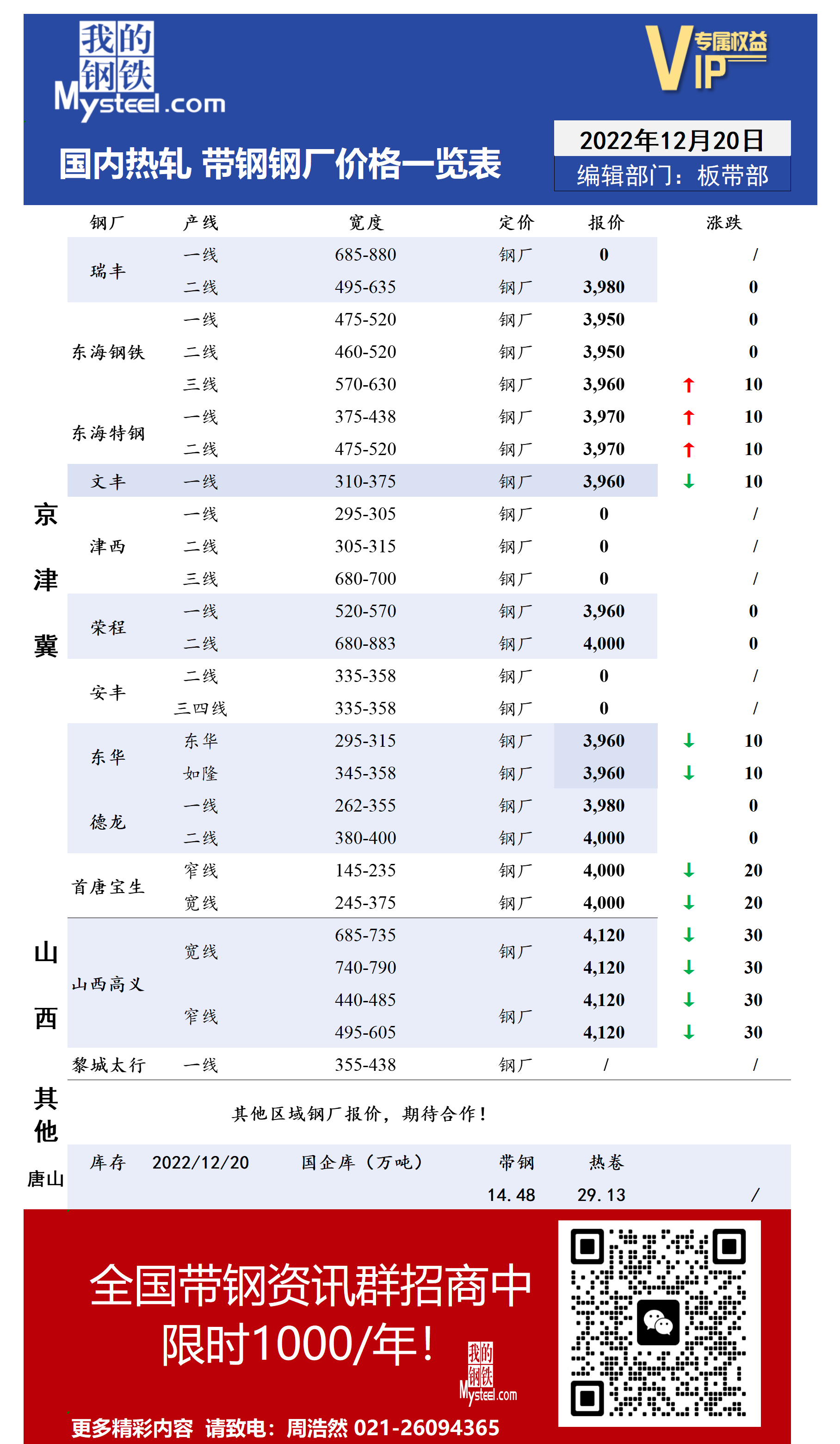 12月20日国内主流<a href='https://rezha.mysteel.com/' target='_blank' style='color:#3861ab'>热轧</a><a href='https://daigang.mysteel.com/' target='_blank' style='color:#3861ab'>带钢</a>厂价格调整情况