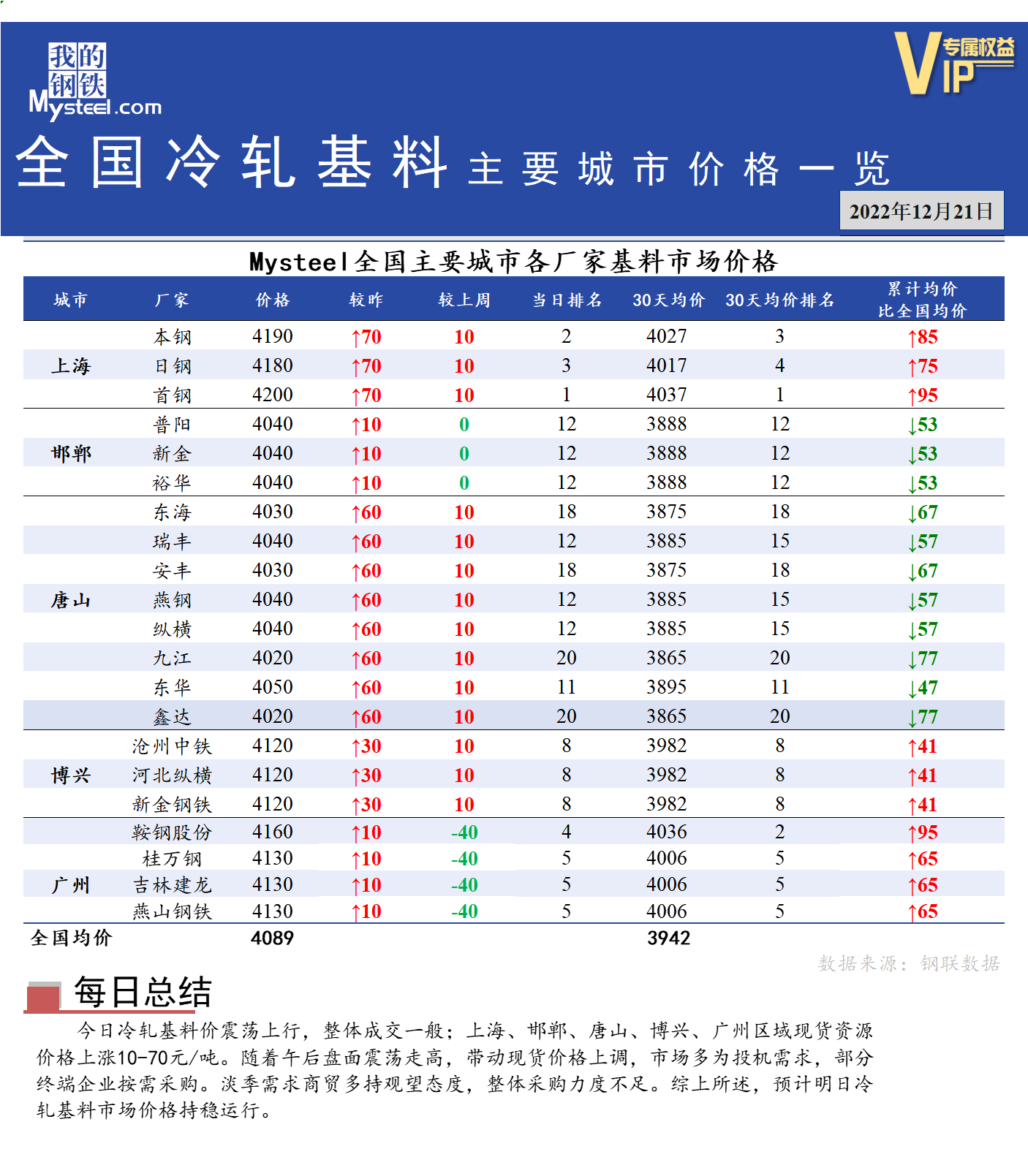 <a href='https://m.mysteel.com/' target='_blank' style='color:#3861ab'>Mysteel</a>快讯：全国<a href='https://m.mysteel.com/market/p-968-----010104-0--------1.html' target='_blank' style='color:#3861ab'>冷轧</a>基料主要城市价格一览（12月21日）