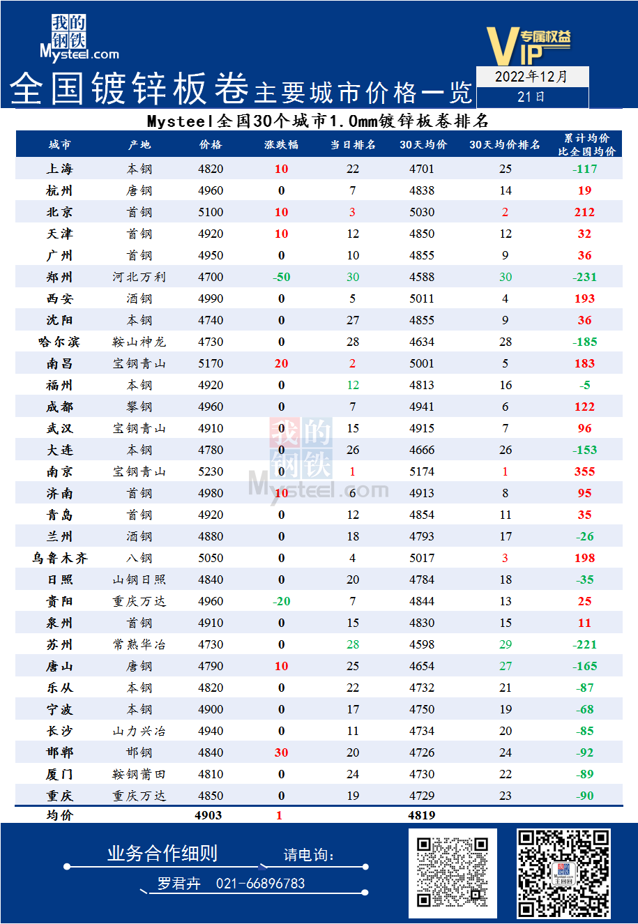 21日全国<a href='https://duxin.mysteel.com/' target='_blank' style='color:#3861ab'>镀锌</a>板卷主要城市价格一览