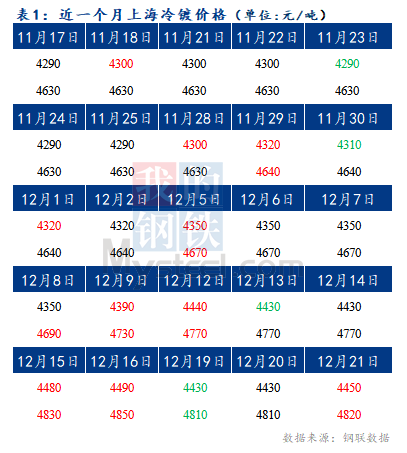 	Mysteel早报：预计今日上海冷轧及镀锌板卷价格或将上涨10-20元/吨