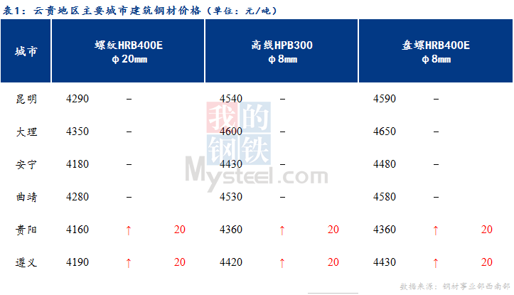 <a href='https://m.mysteel.com/' target='_blank' style='color:#3861ab'>Mysteel</a>日报：云贵市场<a href='https://m.mysteel.com/market/p-968-----010101-0--------1.html' target='_blank' style='color:#3861ab'>建筑钢材</a>价格盘整趋强运行