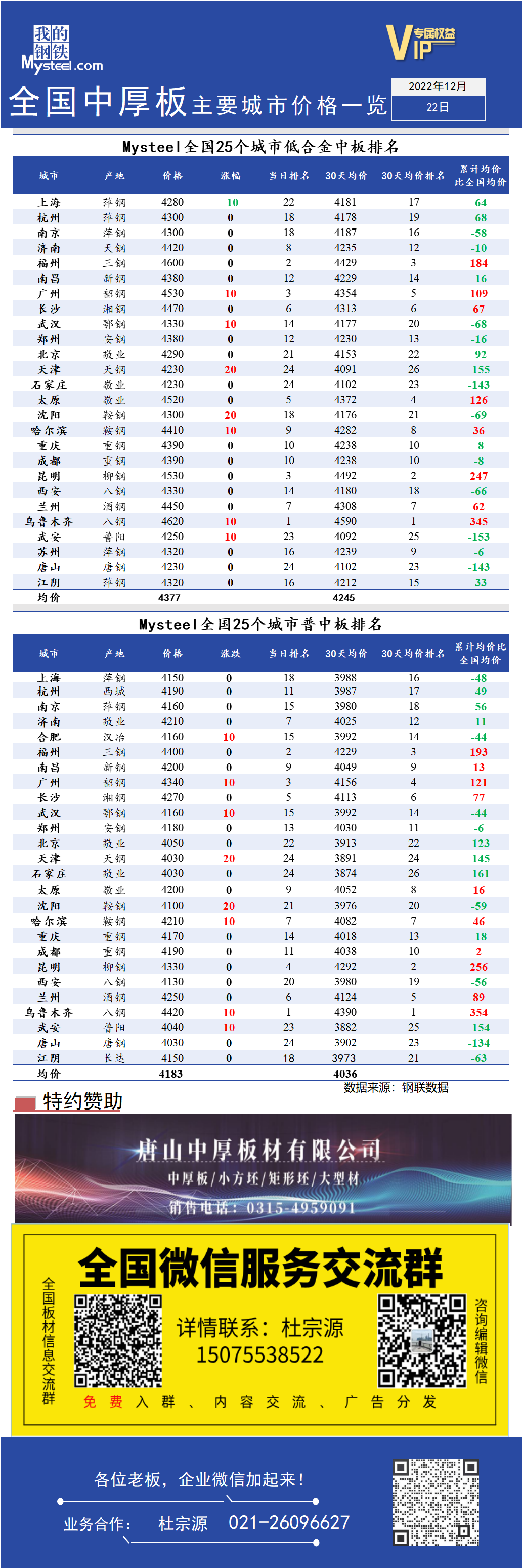 <a href='https://www.mysteel.com/' target='_blank' style='color:#3861ab'>Mysteel</a>日报：全国<a href='https://zhongban.mysteel.com/' target='_blank' style='color:#3861ab'>中厚板</a>主要城市价格一览（12月22日）