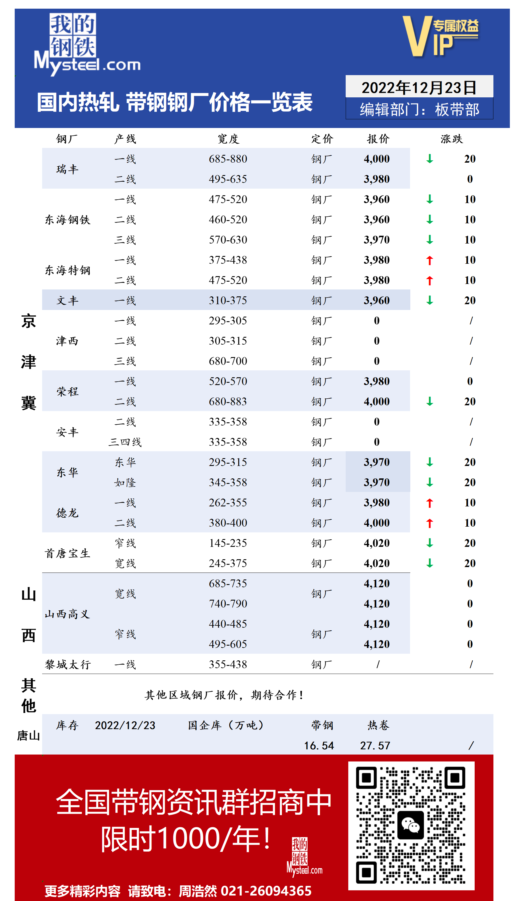 12月23日国内主流<a href='https://m.mysteel.com/market/p-968-----010103-0--------1.html' target='_blank' style='color:#3861ab'>热轧</a><a href='https://m.mysteel.com/market/p-968-----010108-0--------1.html' target='_blank' style='color:#3861ab'>带钢</a>厂价格调整情况