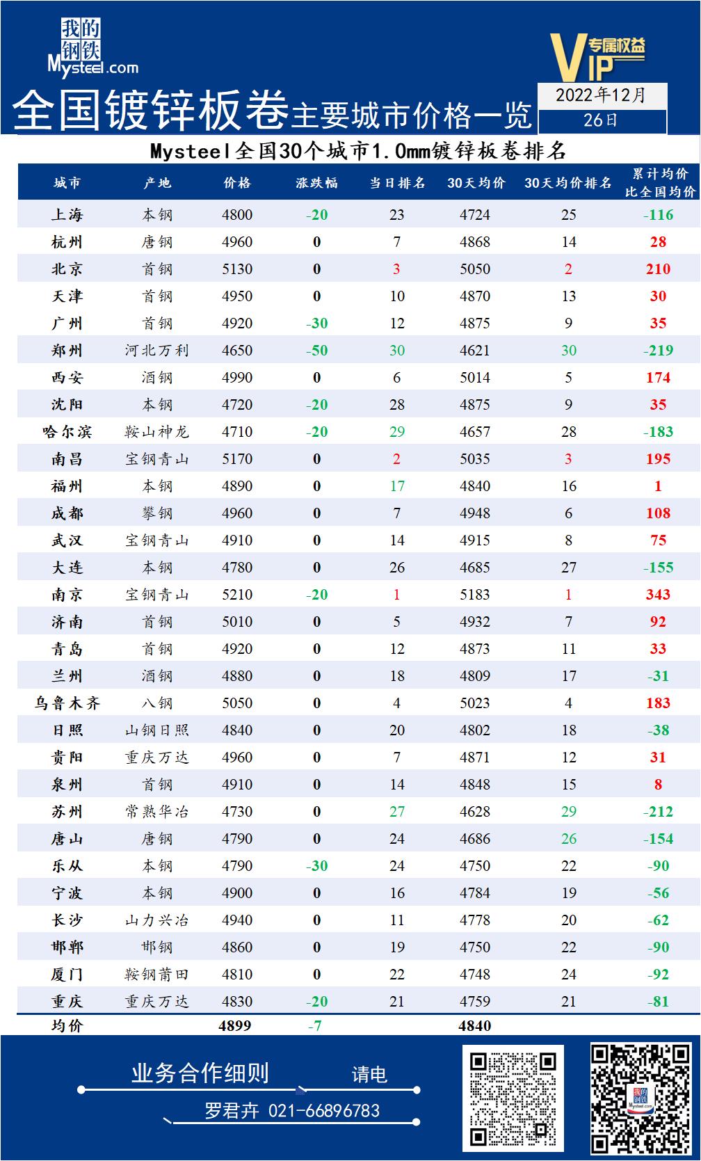 26日全国<a href='https://m.mysteel.com/market/p-968-----01010501-0--------1.html' target='_blank' style='color:#3861ab'>镀锌</a>板卷主要城市价格一览