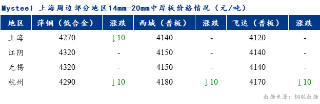 <a href='https://m.mysteel.com/' target='_blank' style='color:#3861ab'>Mysteel</a>早报：上海市场中厚板价格预计盘整运行