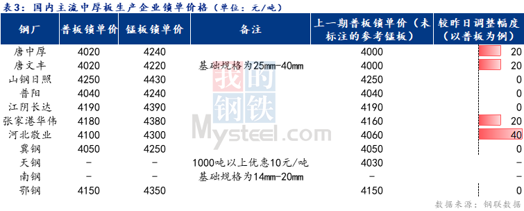 Mysteel日报：全国<a href='http://zhongban.mysteel.com/' target='_blank' style='color:#3861ab'>中厚板价格</a>偏强运行 预期下周<a href='http://zhongban.mysteel.com/' target='_blank' style='color:#3861ab'>中板价格</a>窄幅震荡调整