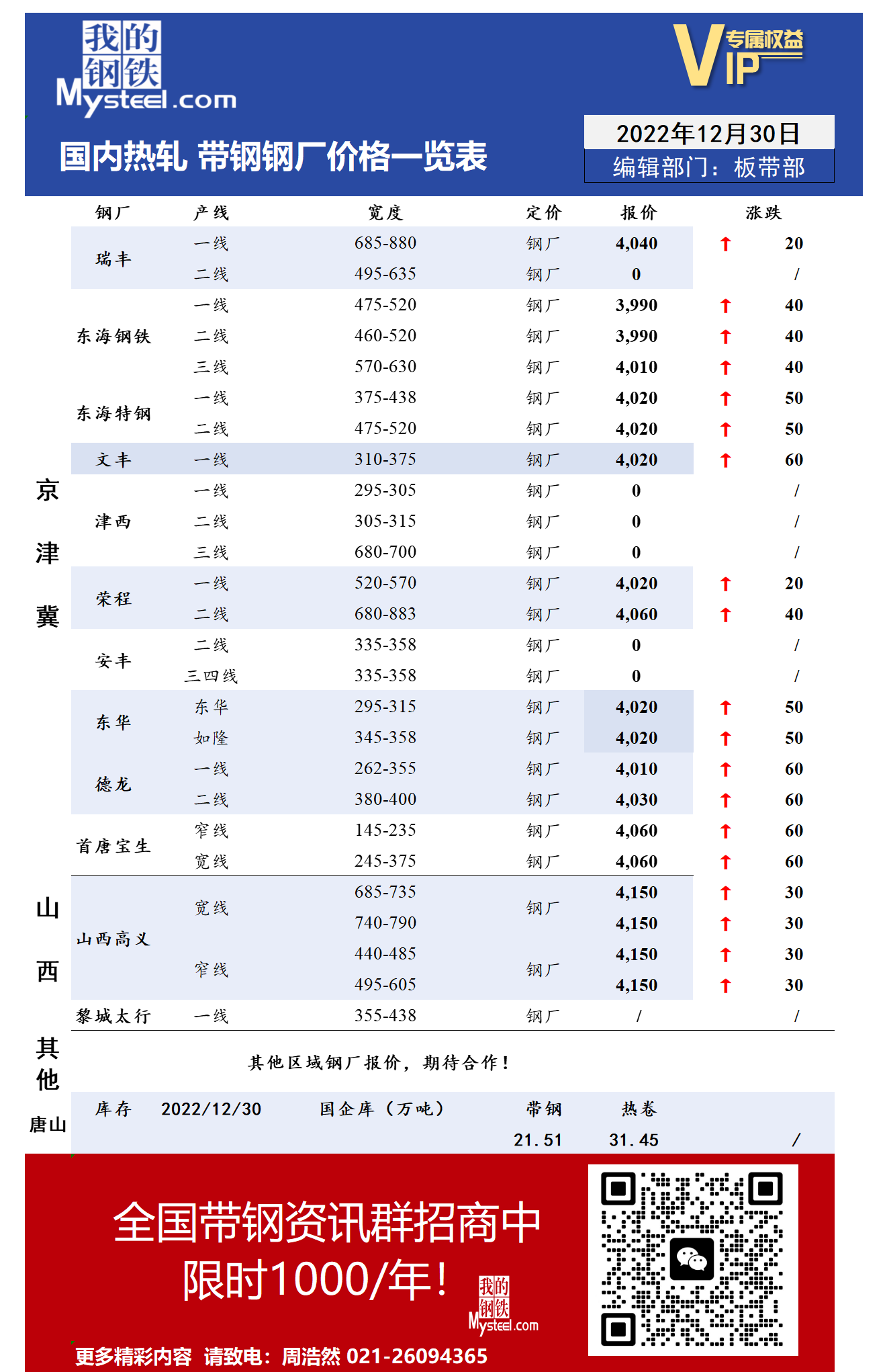 12月30日国内主流<a href='https://m.mysteel.com/market/p-968-----010103-0--------1.html' target='_blank' style='color:#3861ab'>热轧</a><a href='https://m.mysteel.com/market/p-968-----010108-0--------1.html' target='_blank' style='color:#3861ab'>带钢</a>厂价格调整情况