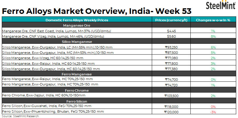 Weekly round-up: Strong domestic and overseas demand drive up ferro alloys prices