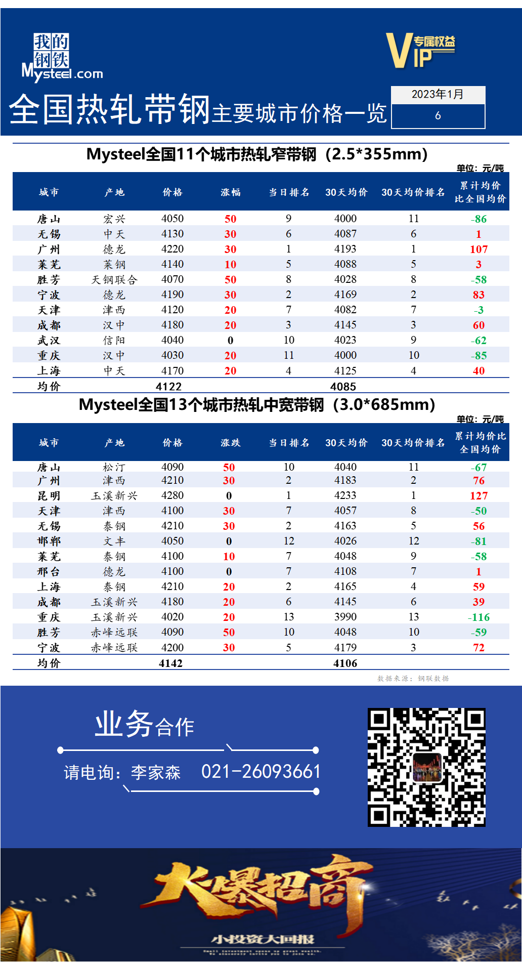 <a href='https://m.mysteel.com/' target='_blank' style='color:#3861ab'>Mysteel</a>快讯：全国<a href='https://m.mysteel.com/market/p-968-----010103-0--------1.html' target='_blank' style='color:#3861ab'>热轧</a><a href='https://m.mysteel.com/market/p-968-----010108-0--------1.html' target='_blank' style='color:#3861ab'>带钢</a>主要城市价格一览（2023年1月6日）