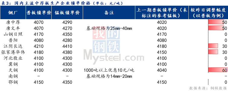 Mysteel日报：全国中厚板成交好转  预计下周<a href='http://zhongban.mysteel.com/' target='_blank' style='color:#3861ab'>中厚板价格</a>震荡偏强运行