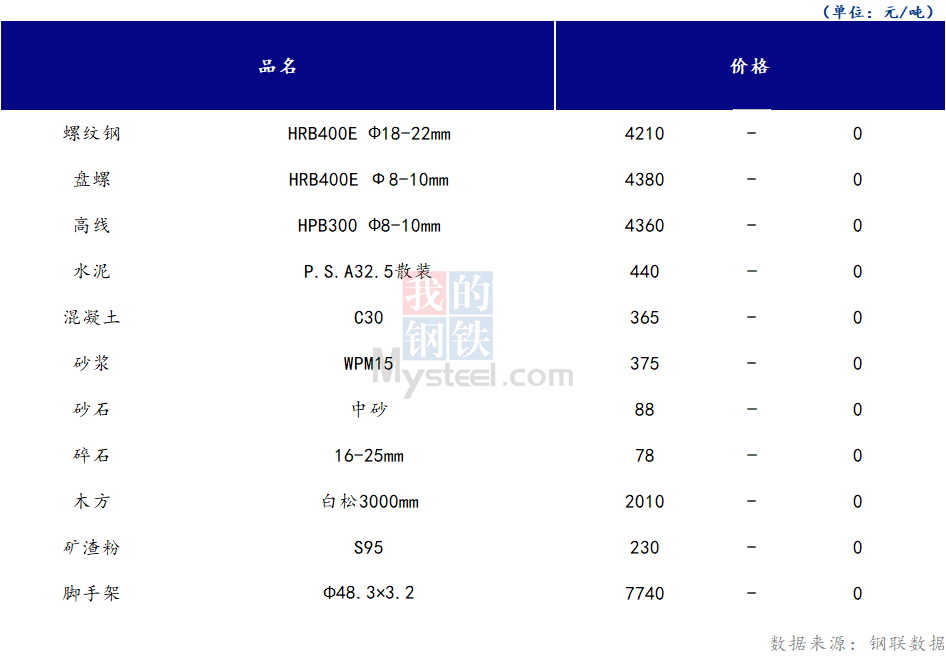 <a href='https://www.mysteel.com/' target='_blank' style='color:#3861ab'>Mysteel</a>日报：山西<a href='https://www.100njz.com/' target='_blank' style='color:#3861ab'>建筑材料</a>部分市场价格持稳运行，市场成交冷清