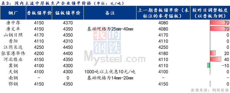 <a href='https://m.mysteel.com/' target='_blank' style='color:#3861ab'>Mysteel</a>日报：全国中厚板成交一般 预计明日中厚板价格持稳运行