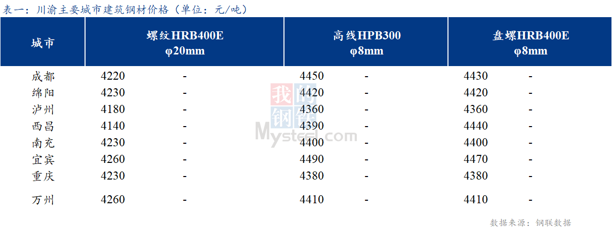 <a href='https://m.mysteel.com/' target='_blank' style='color:#3861ab'>Mysteel</a>日报：川渝建筑钢材价格持稳运行