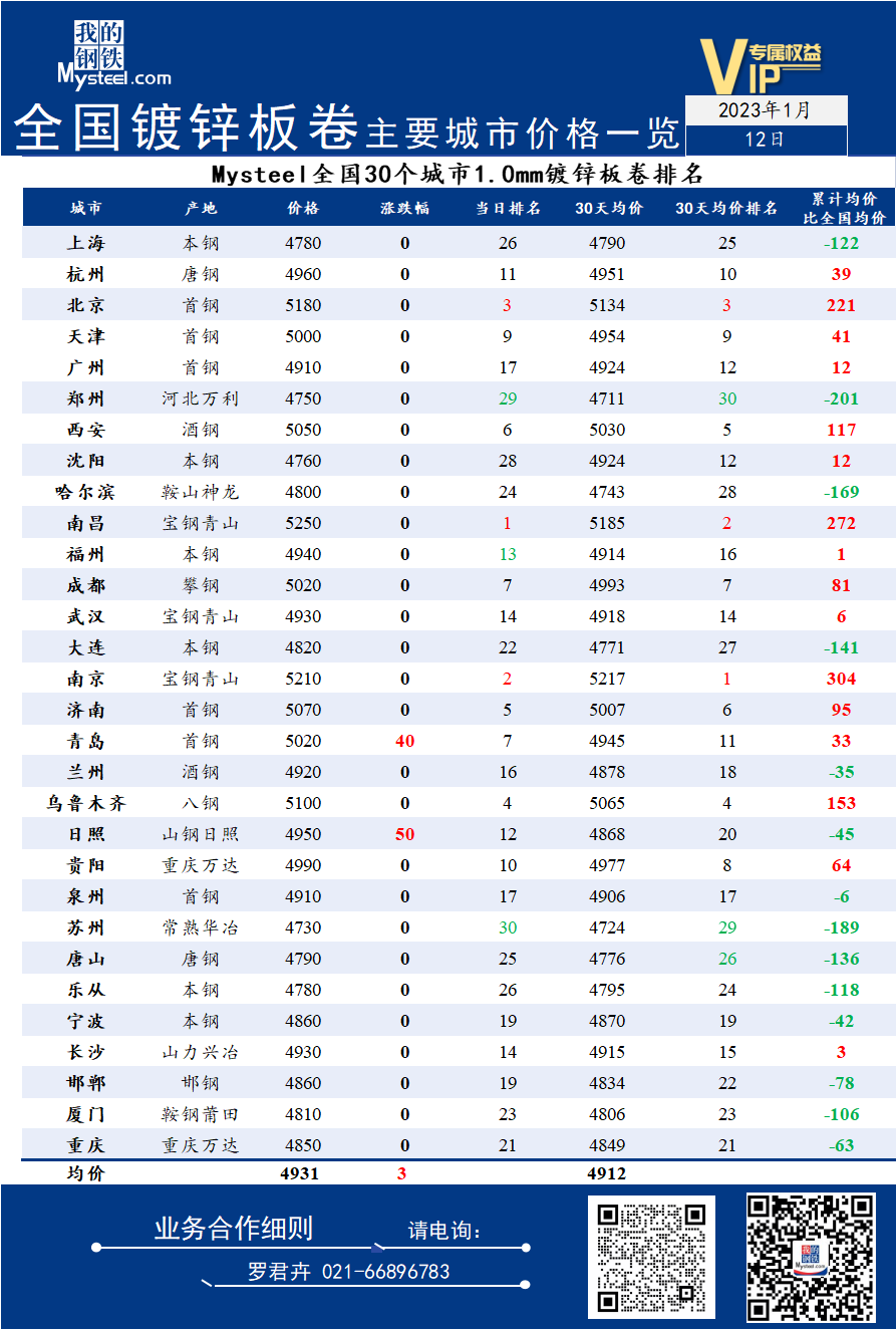 12日全国<a href='https://duxin.mysteel.com/' target='_blank' style='color:#3861ab'>镀锌</a>板卷主要城市价格一览