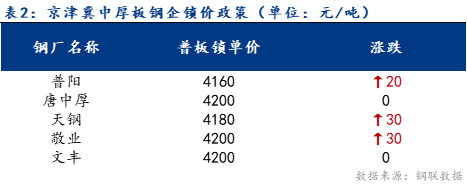 <a href='https://www.mysteel.com/' target='_blank' style='color:#3861ab'>Mysteel</a>日报：京津冀中厚板价格小幅上涨 预计下周以稳为主