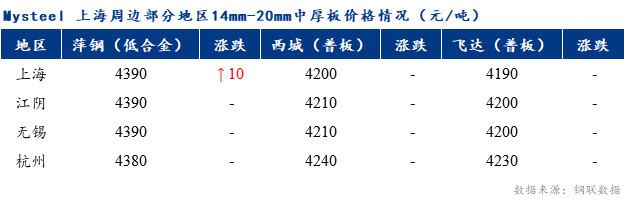 <a href='https://www.mysteel.com/' target='_blank' style='color:#3861ab'>Mysteel</a>早报：上海市场<a href='http://zhongban.mysteel.com/' target='_blank' style='color:#3861ab'>中厚板价格</a>预计盘整运行