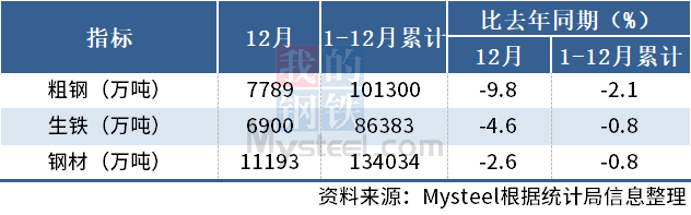 统计局：2022年12月中国粗钢日产251.26万吨，环比增1.1%